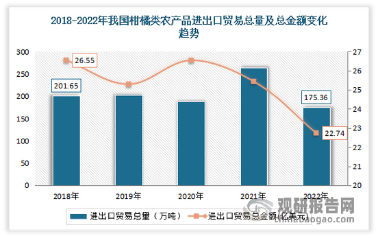 全球农产品贸易受阻背景下我国柑橘进出口贸易规模与国际贸易发展趋势
